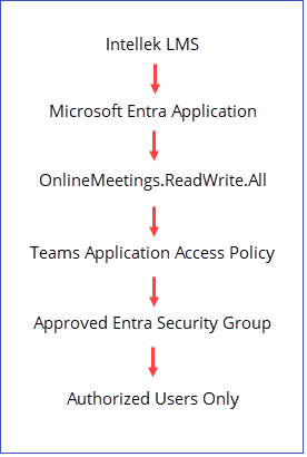 TeamsSecurity_Diagram